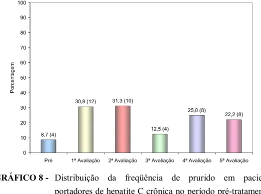 GRÁFICO 8 -  Distribuição da freqüência de prurido em pacientes 