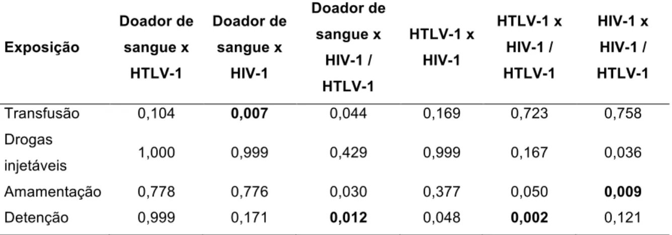 Tabela 3.  Resultados de significância (valor-p) da comparação múltipla (teste qui-quadrado com  correção de Bonferroni*) para a os fatores de exposição para infecção pelos vírus HIV-1 e HTLV-1  entre os grupos HTLV-1, HIV-1 e HIV-1/HTLV-1 