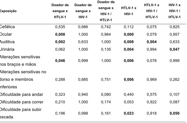 Tabela 5. Resultados de significância (valor-p) da comparação múltipla (teste estatístico Dunnet T3)  para os sintomas apresentados entre os pacientes dos grupos controle doador de sangue, HTLV-1,  HIV-1 e HIV-1/HTLV-1