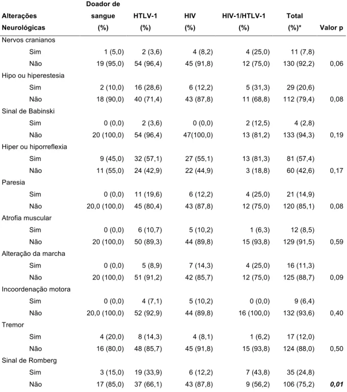 Tabela 6. Comparação das alterações ao exame neurológico entre os grupos controle doador de  sangue, HTLV-1, HIV-1 e HIV-1/HTLV-1