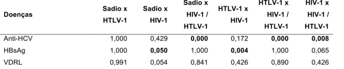 Tabela 11. Resultados de significância (valor-p) da comparação múltipla (teste estatístico Dunnet T3)  para comparação da presença de anemia e positividade em sorologias para os vírus da hepatite B e  hepatite C e para sífilis entre os grupos controle doad