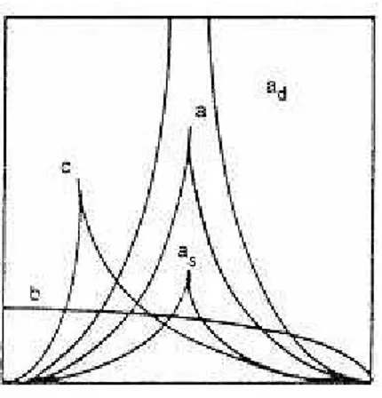 Figura 6 – Desenho esquemático dos possíveis tipos de timpanogramas (MUNHOZ; SILVA, 2000): curva A – integridade de orelha média, Ad – desarticulação da cadeia ossicular, As – rigidez de sistema timpanossicular, B – presença de líquido na orelha média, C –