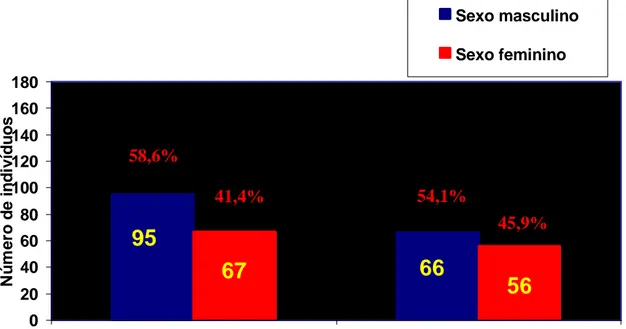 Gráfico 1 – Distribuição comparativa de 284 pacientes infectados pelo HIV, tratados e não tratados com anti-retrovirais em relação ao sexo