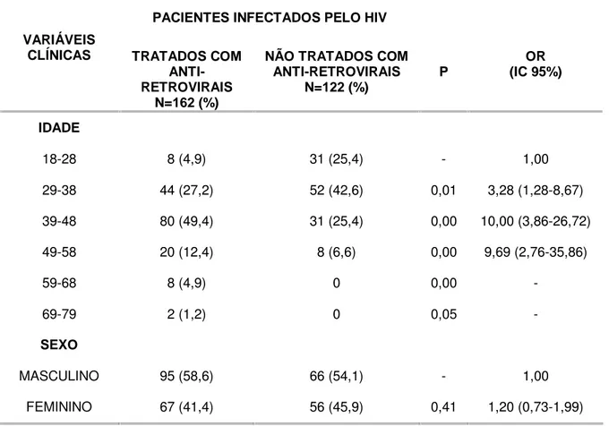 Tabela 2 - Distribuição comparativa por freqüência de 162 pacientes infectados pelo HIV tratados e 122 não tratados com anti-retrovirais em relação ao sexo e idade
