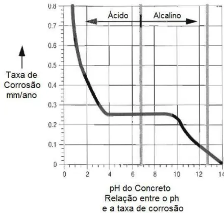 Figura 3-2  – Relação entre a taxa de corrosão das armaduras e o pH do concreto.  (Fonte: Emmons, 1994  – adaptado)