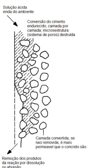 Figura 3-9  – Efeitos do ataque de ácidos. (Fonte: CEB, 1989 – adaptado). 