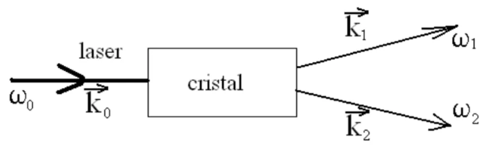 Figura 2.1: Representação esquemática do processo de conversão paramétrica