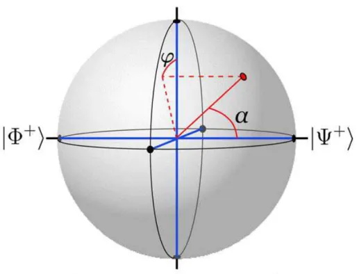 Figura 3.1: Representação da esfera de Bloch generalizada que constitui