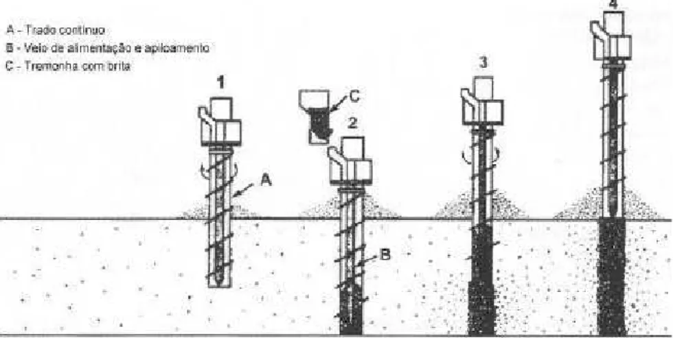 Fig. 2.12 – Método de execução de colunas de brita com trado contínuo, veio de alimentação interno e  apiloamento (Adalier e Elgamal, 2004).