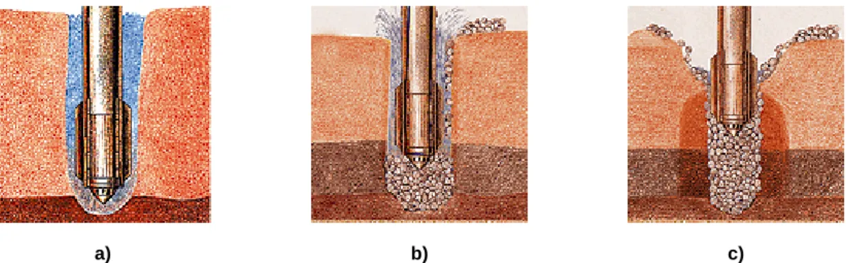 Fig. 2.13 – Diferentes fases do método húmido: a) penetração da sonda por vibração e injecção de água;             
