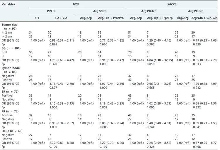 Table 3 - Associations between TP53 and XRCC1 polymorphisms and tumor characteristics