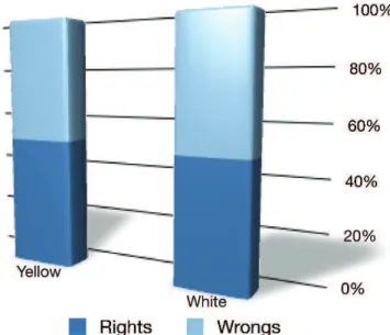 Figure 1 - Percentage of rights and wrongs for both monofila- monofila-ments in the non-diabetic population.
