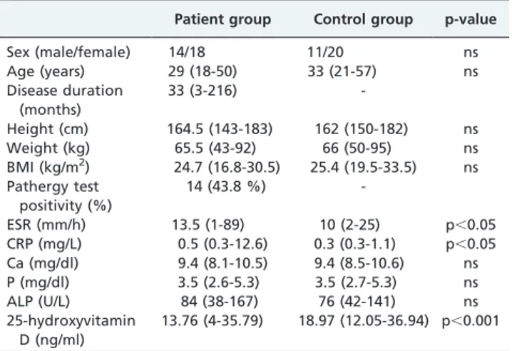 Table I lists the clinical and demographic characteristics of the patient and control groups