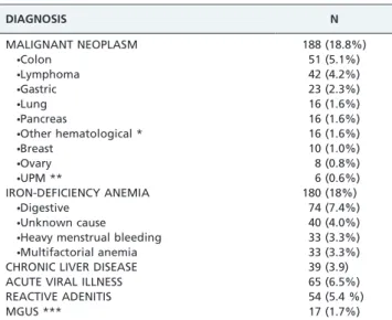 Table 2 - Main complementary explorations.