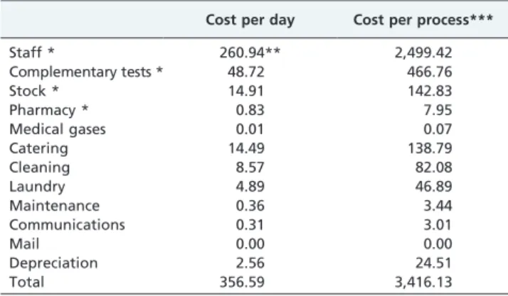Table 4 - Mean costs (Euros) of hospitalization.