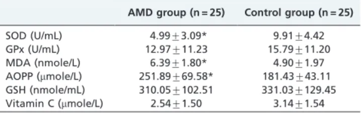 Table 1 - Oxidation markers are down-regulated in AMD patients and Control Subjects (mean¡SD).