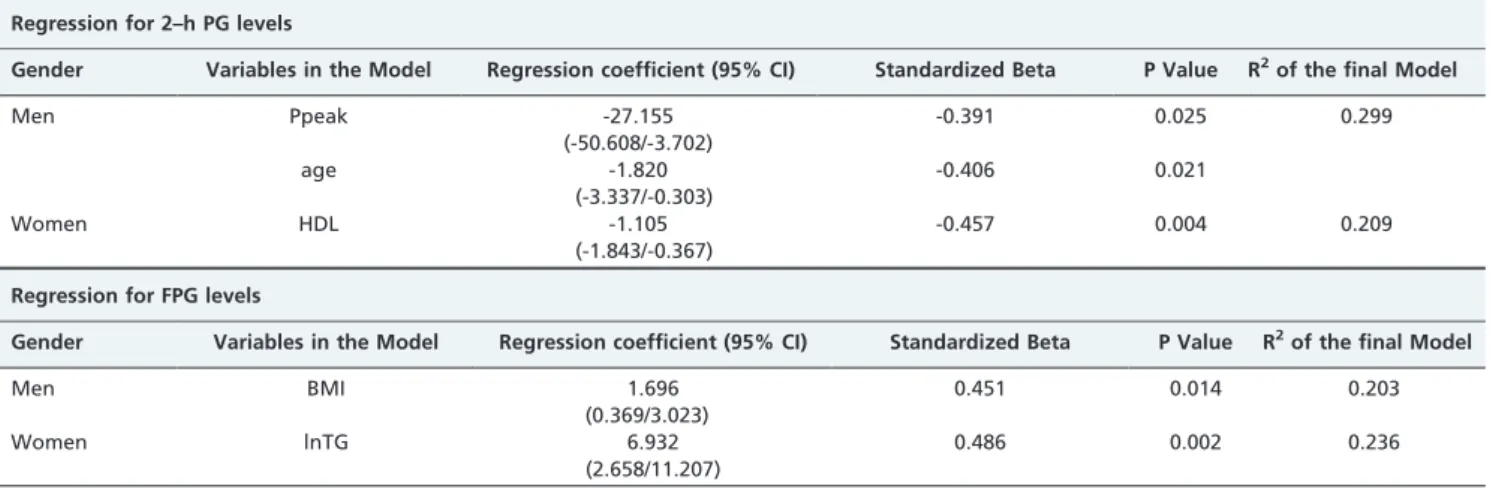 Table 2 shows the results of the backward regression analysis for the 2-h PG and FPG levels.
