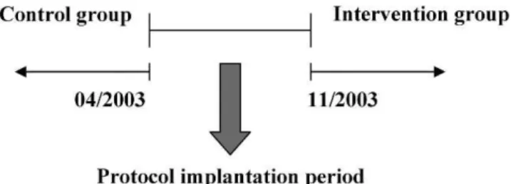 Figure 1 - Study design. Data collection period; the period between April and November 2003 was considered the time needed for protocol application