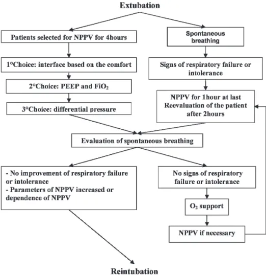 Table 2 shows the primary outcomes in both groups, including the numbers of days on MV, the duration of ventilatory support (MV plus NPPV) and the reintubation rate within 72 hours