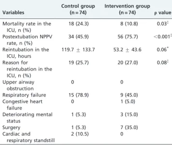 Table 4 - Multivariate analysis for survival using the Cox proportional hazards regression model.