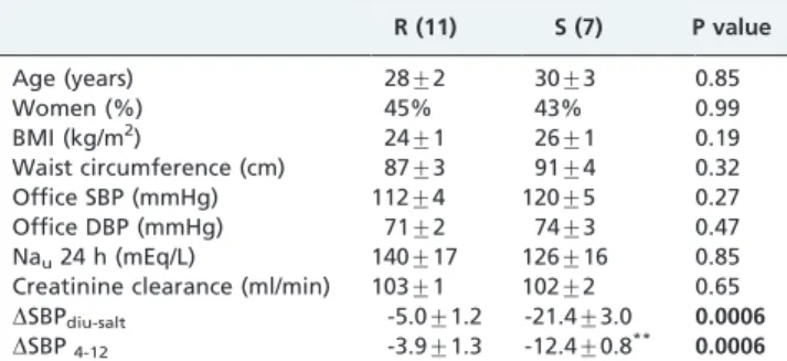 Figure 1 - CS SBP (A, upper panel left) and DBP (B, upper panel right) during the baseline (B) and periods of salt loading (S) and depletion (D)