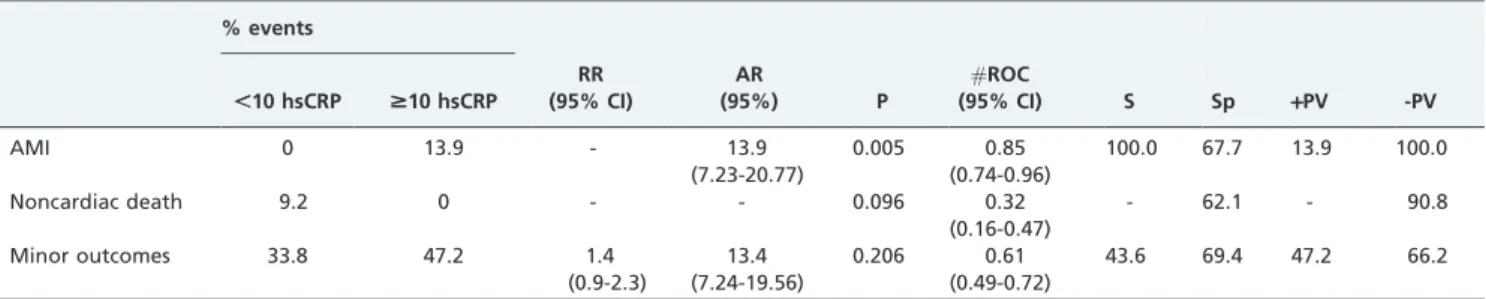 Table 3 - Relative risk, absolute risk, sensitivity, specificity, and positive and negative predictive values for the cut-off point of $ 10 mg/L hsCRP