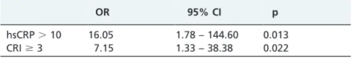 Table 4 - Odds ratio of major cardiac events in logistic regression analysis including hsCRP and CRI.