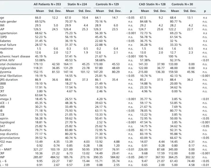 Table I - Clinical characteristics.