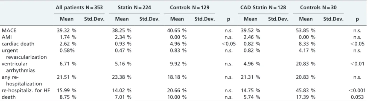 Table II - Clinical outcomes.