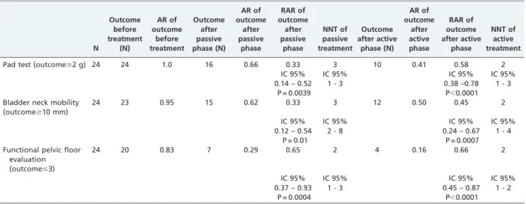 Table 3 - Comparison of the variation in the mean value of the passive-phase endpoint and baseline with that of the variation in the mean value of the active-phase endpoint and baseline: pad test, bladder neck mobility, and functional pelvic floor evaluati