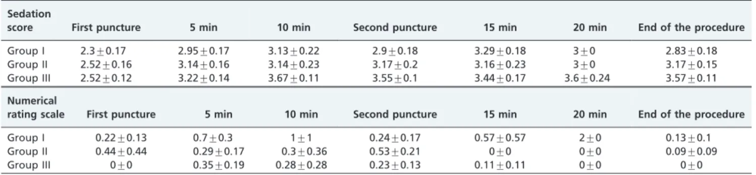 Table 3 - Sedation scores and numerical rating scales.