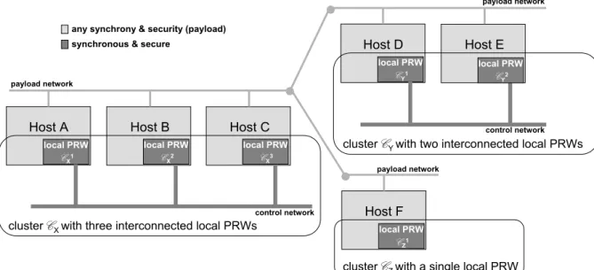 Figure 2: The architecture of a system with a PRW.