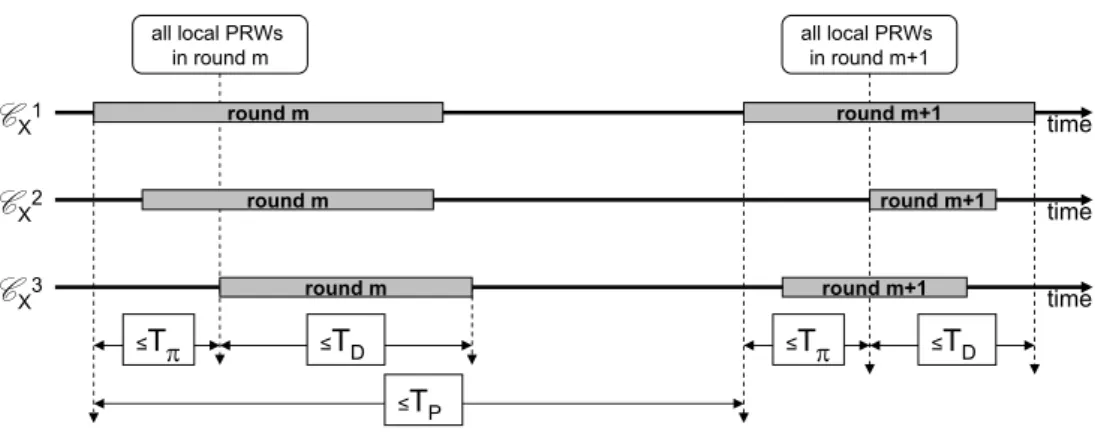 Figure 3: Relationship between T P ,T D and T π in a cluster C X with three local PRWs.