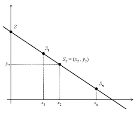 Figure 4: Shamir’s secret sharing scheme for k = 1.