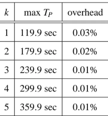 Figure 10: PSSW overhead in order to resist Tortoise.