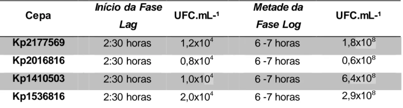Tabela  05:  Características  observadas  nas  curvas  de  crescimento  microbiano  das  diferentes cepas de K