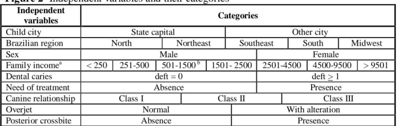 Figure 2- Independent variables and their categories  Independent 