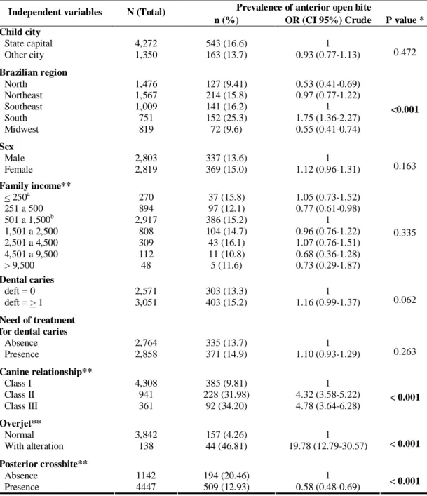 Table 1- Distribution of the  sample according to the prevalence of anterior open bite and  associated factors