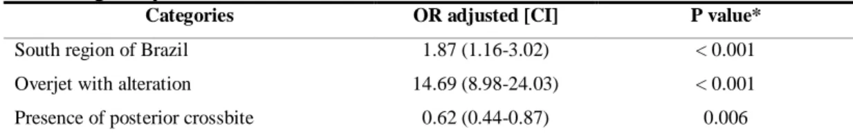 Table  2-  Multiple  logistic  regression  models  explaining  the  prevalence  of  open  bite  in  children aged 5 years