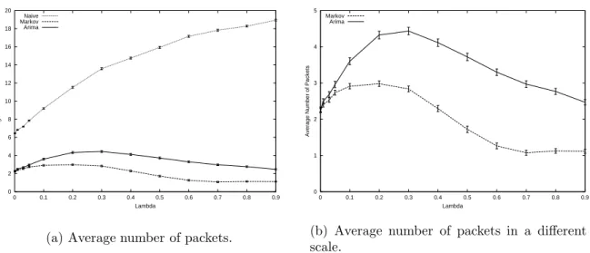 Figure 5.6: Average number of packets for diﬀerent values of λ, threshold = 3%.