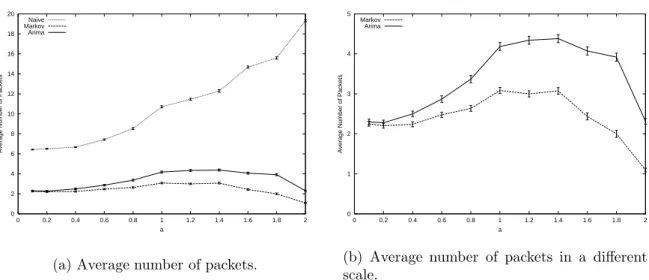 Figure 5.8: Average number of packets for diﬀerent values of a, threshold = 3%.