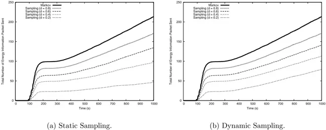 Figure 5.17: Number of energy packets sent using the static and dynamic sampling approaches.