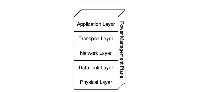 Figure 5.21: Protocol architecture for a wireless sensor network with a power management plane.