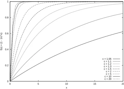 Figure 6.1: Function defined by equation (6.3) for diﬀerent values of c.