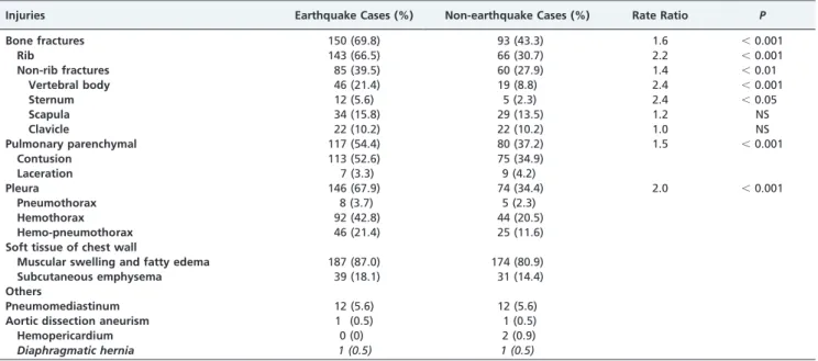 Table 2 - Coexisting Non-thoracic Damages in the Earthquake-related and Non-earthquake Cohorts.