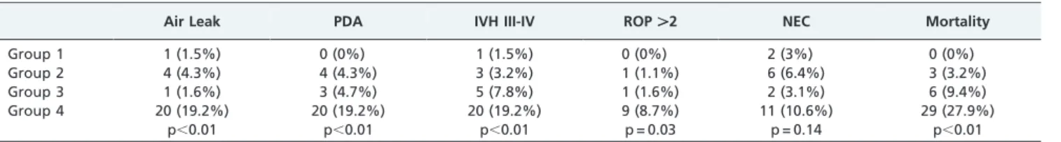 Table 3 - The incidence of adverse outcomes in the different airway-management groups