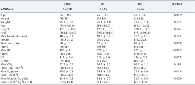 Figure 2 shows the behavior of the relative VO 2 , HR and
