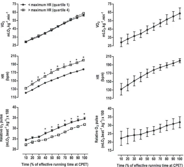 Figure 2 - Heart rate, oxygen consumption and oxygen pulse curves for soccer players during maximal cardiopulmonary exercise testing (n = 180)