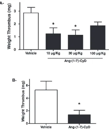 Figure 1 - Ang-(1-7)-CyD promoted antithrombotic effects in SHRs. A) Acute treatment with Ang-(1-7)-CyD (five hours before thrombus induction) inhibited thrombus formation when  admi-nistered in doses of the equivalent of 10 mg/kg or 30 mg/kg of Ang-(1-7)