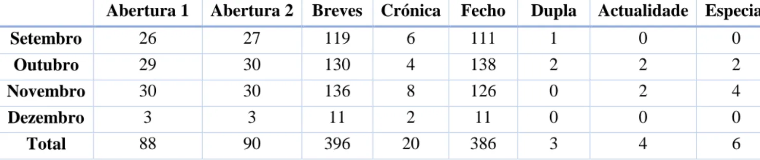 Tabela 2 – Total de notícias internacionais 